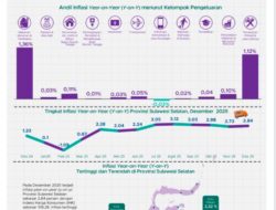 Inflasi Sulsel Desember 2025 Capai 2,84 Persen, Parepare Tertinggi, Palopo Terendah