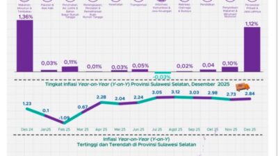 Inflasi Sulsel Desember 2025 Capai 2,84 Persen, Parepare Tertinggi, Palopo Terendah