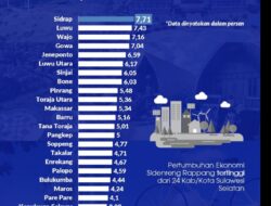 Ekonomi Jeneponto Tumbuh 6,44 Persen di Triwulan II 2025, Optimisme Menguat Menuju 2026
