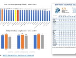 Sulsel Lampaui Rata-rata Nasional, IDSD 2025 Tembus 3,71; Jeneponto Naik Tajam dalam Tiga Tahun Terakhir