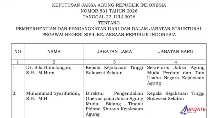 Mutasi Kejati Sulsel 20260722 193005 0000 l Update Sulsel