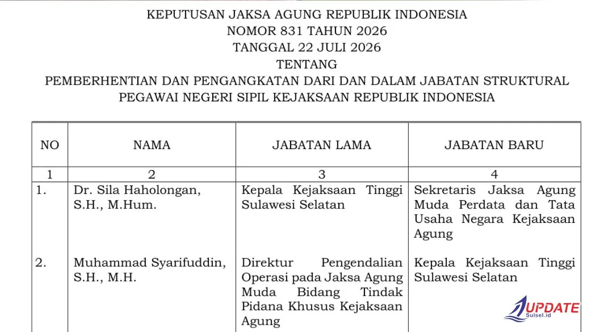Jaksa Agung Rotasi Besar-Besaran, Muhammad Syarifuddin Resmi Jabat Kajati Sulsel 1 Mutasi Kejati Sulsel 20260722 193005 0000 l Update Sulsel